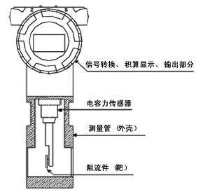 煙氣流量計結(jié)構圖