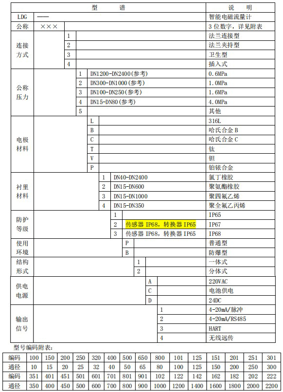 dn80電磁流量計(jì)規(guī)格型號選型表